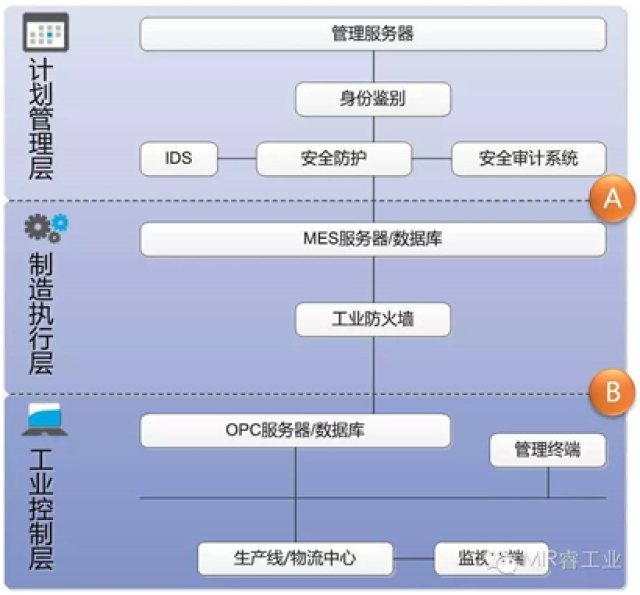睿工业解读工业信息安全市场 信息安全设备销售的现状与趋势