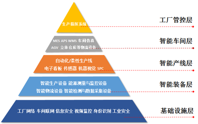 黄培 | 智能工厂的发展现状与成功之道 信息安全设备销售的视角