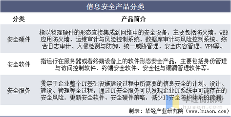 2020年中国以及全球信息安全产品与服务行业市场发展现状分析,我国市场结构仍以软硬件为主,丞待下游需求升级「图」
